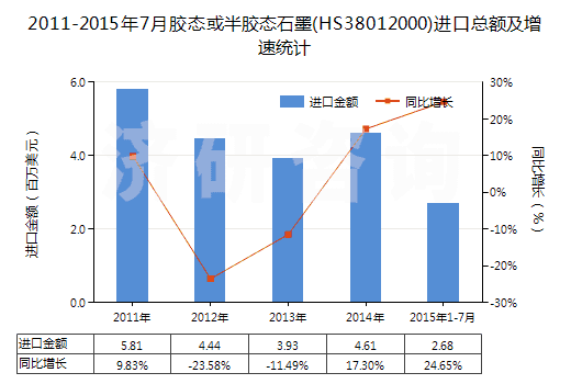 2011-2015年7月膠態(tài)或半膠態(tài)石墨(HS38012000)進(jìn)口總額及增速統(tǒng)計